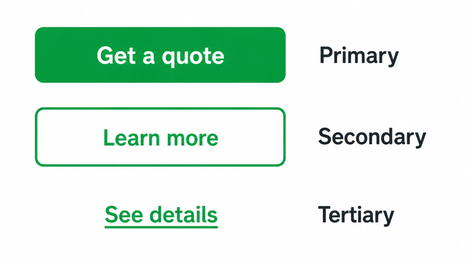 Primary, secondary, and tertiary button hierarchy example.