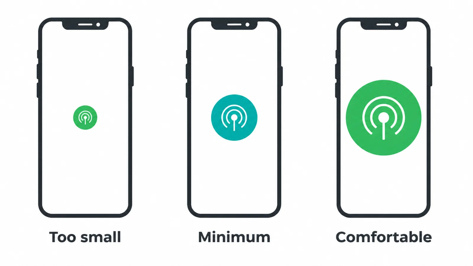 Three tap target sizes compared for touchscreen buttons.
