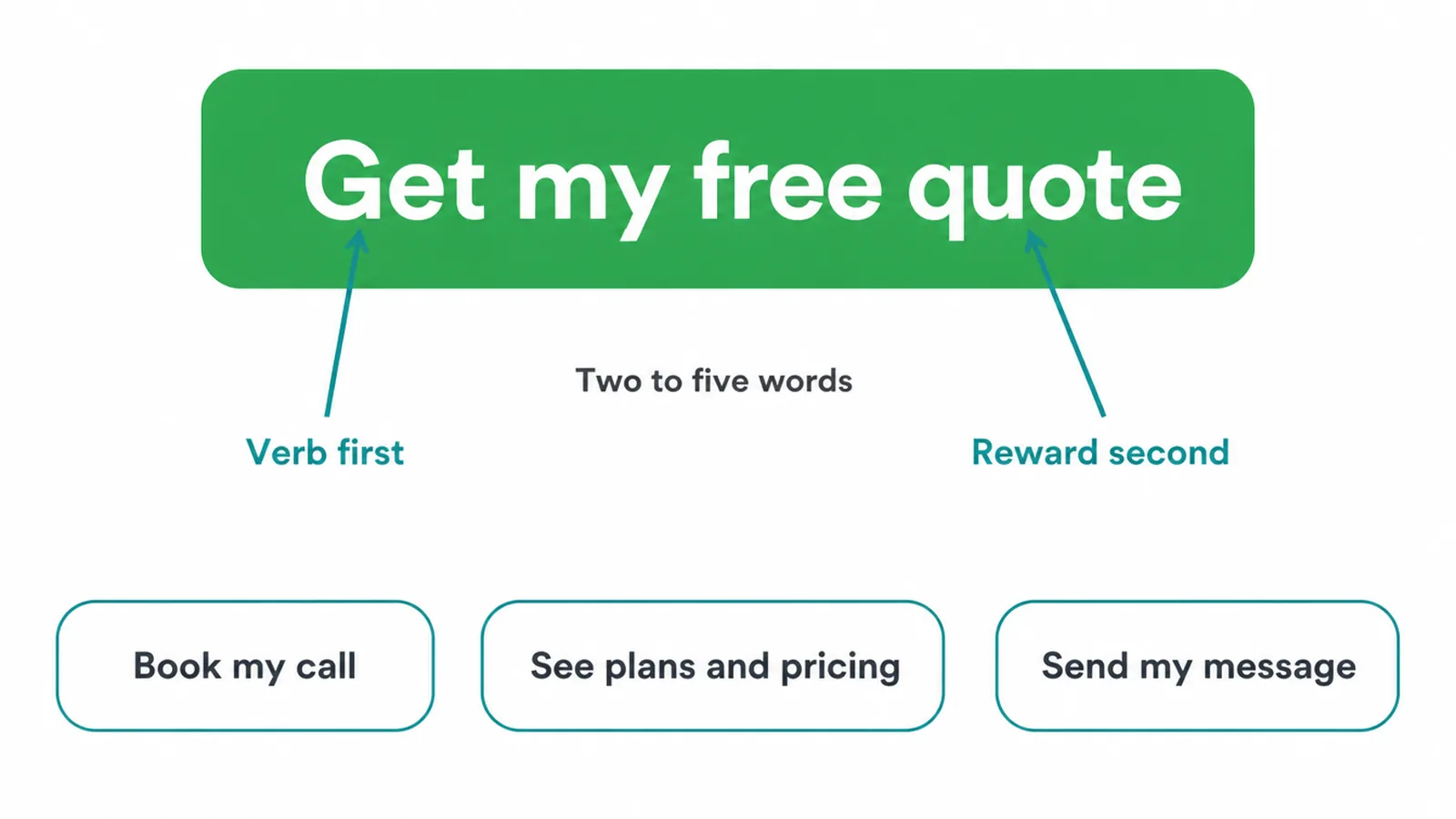 Button labelled Get my free quote, marked up to show the verb first and the reward second.