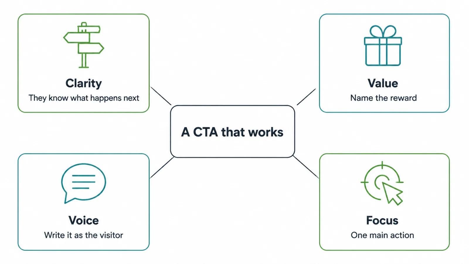 Diagram of the four things a call to action needs