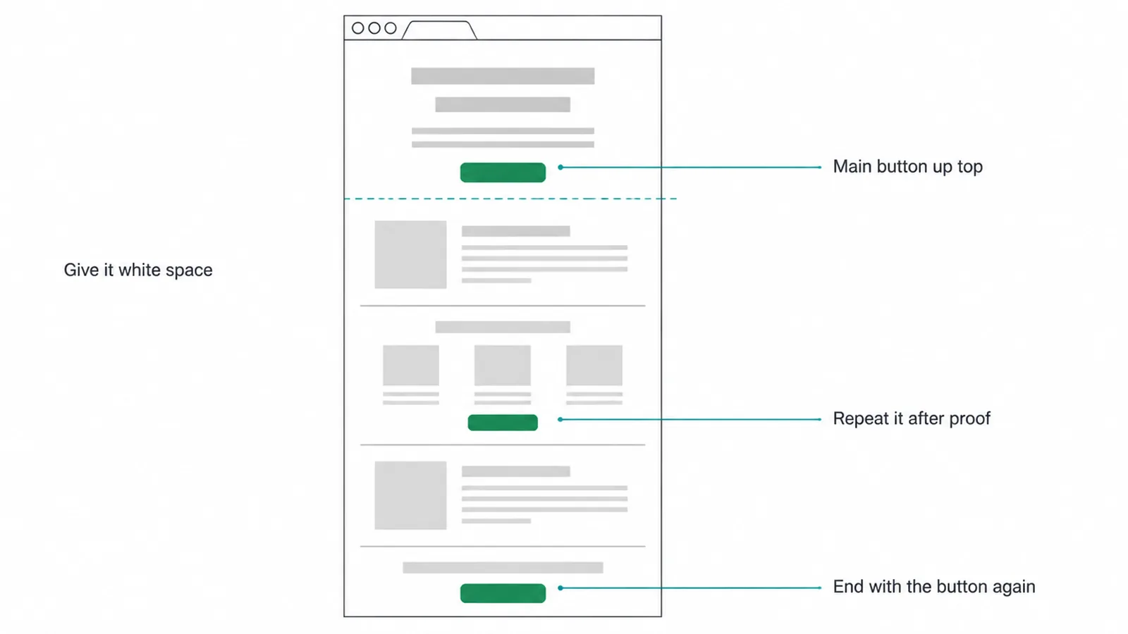 Page wireframe showing the main button up top, repeated after proof and again at the end.
