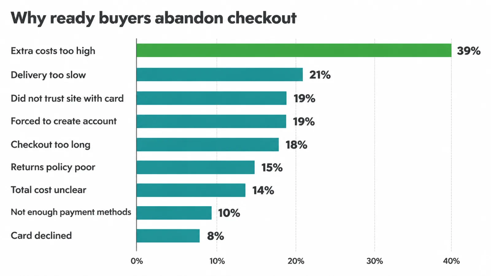Bar chart of the nine stated reasons shoppers abandon checkout, led by extra costs