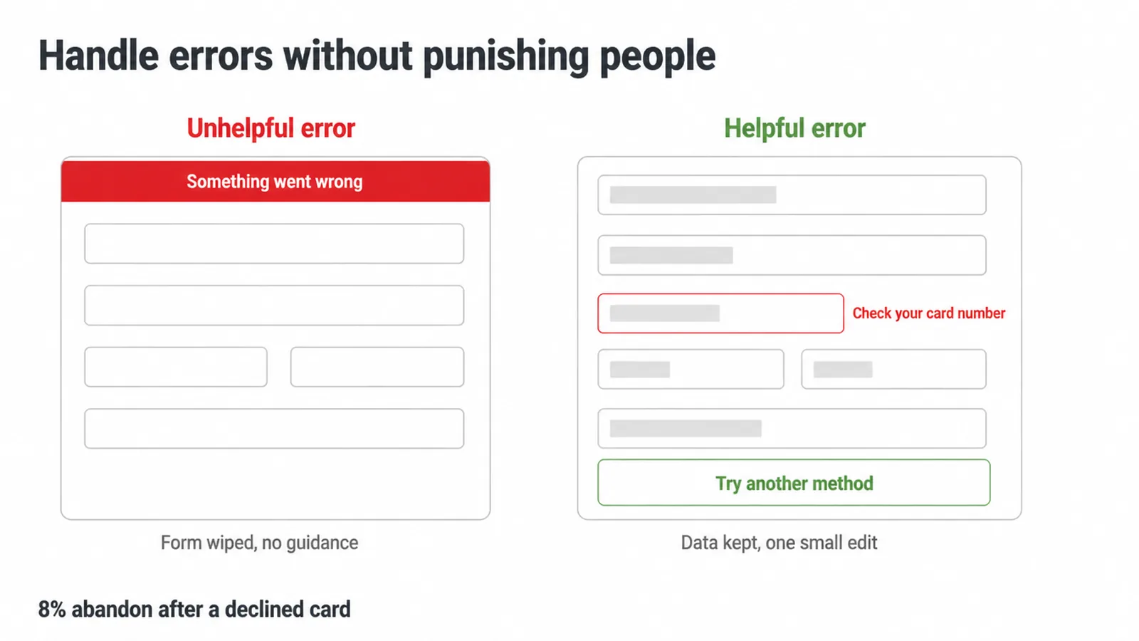 A wiped form with a vague error next to a form that keeps the data and names the problem