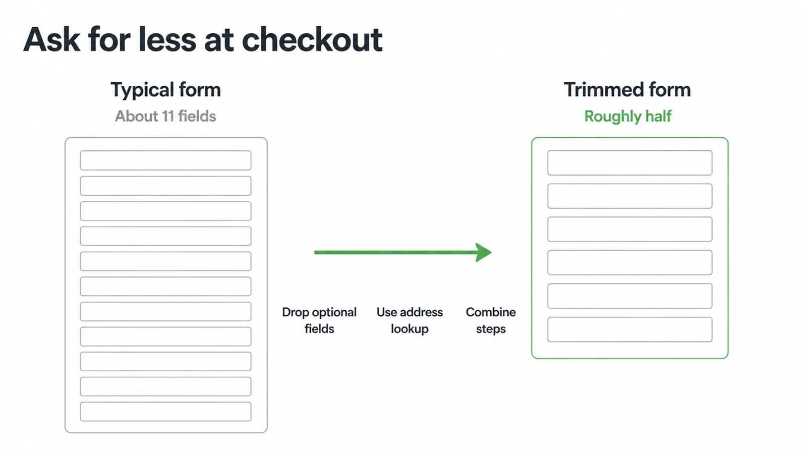 Wireframe comparing a long checkout form with a trimmed one about half the length