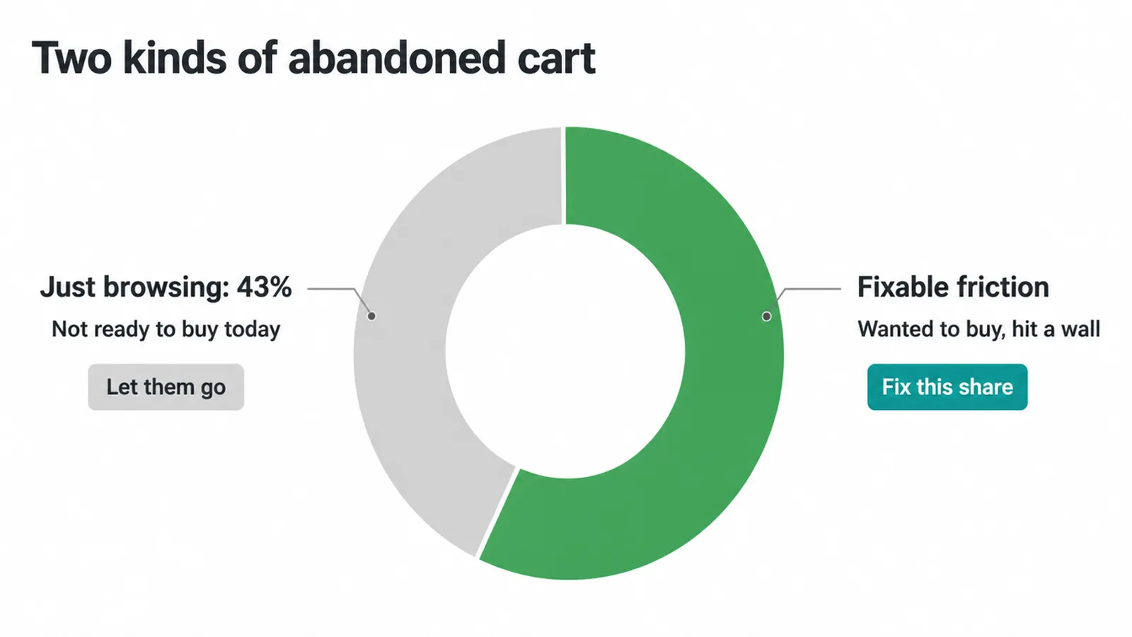 Chart splitting abandoned carts into browsers at 43% and the fixable share