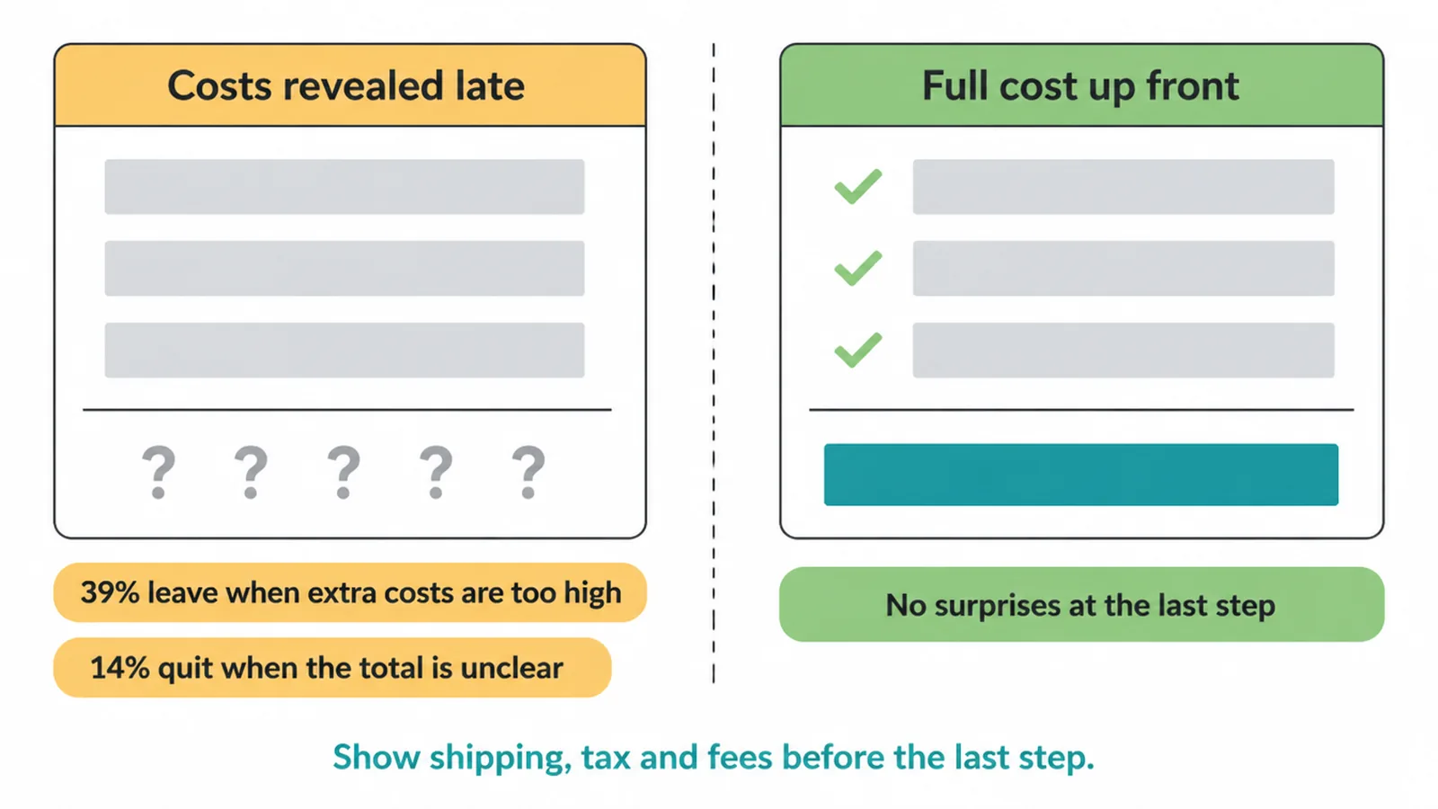 Cart summary showing costs revealed late against a cart showing the full cost up front