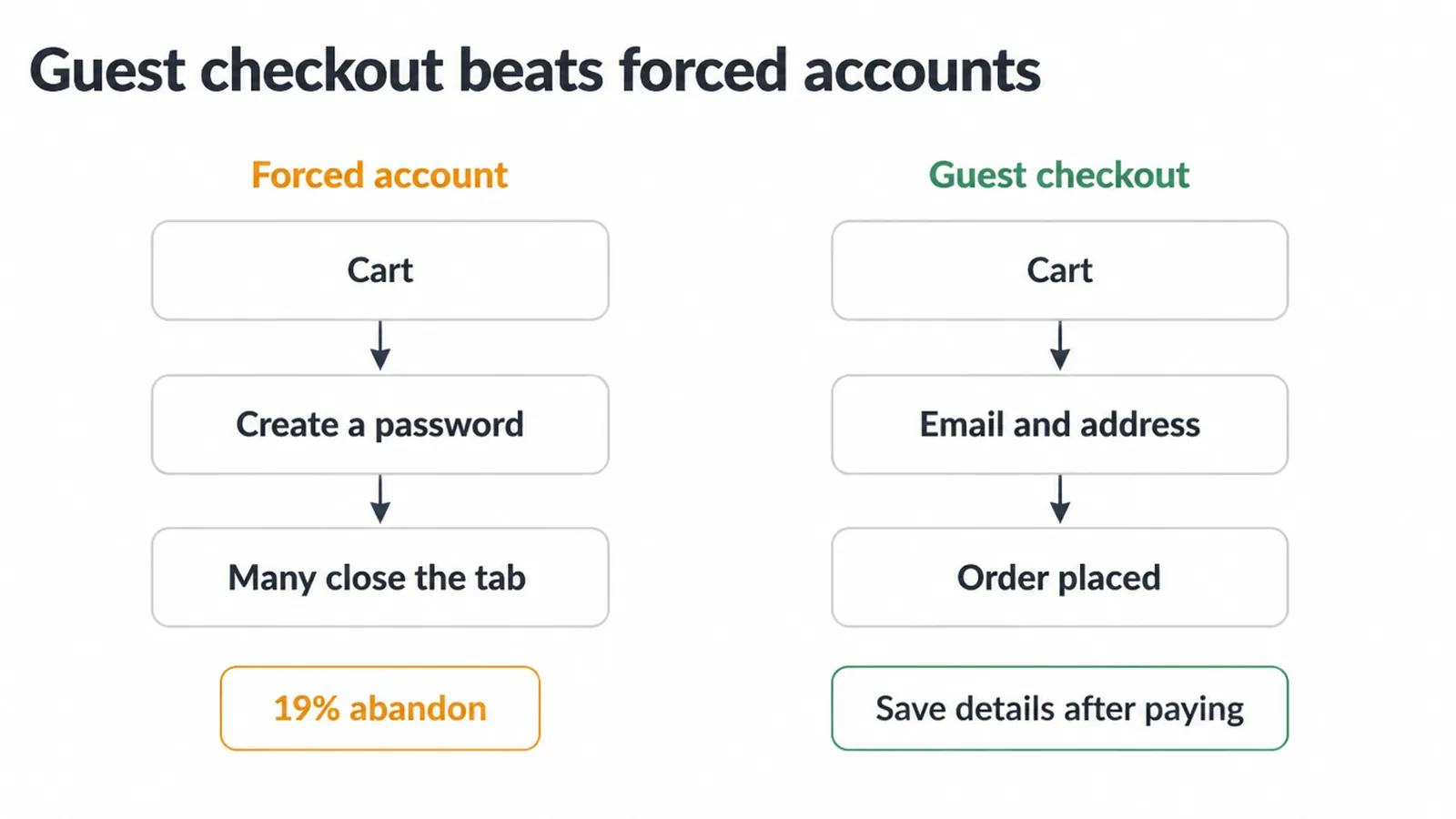Two flows compared: a forced account path against a guest checkout path