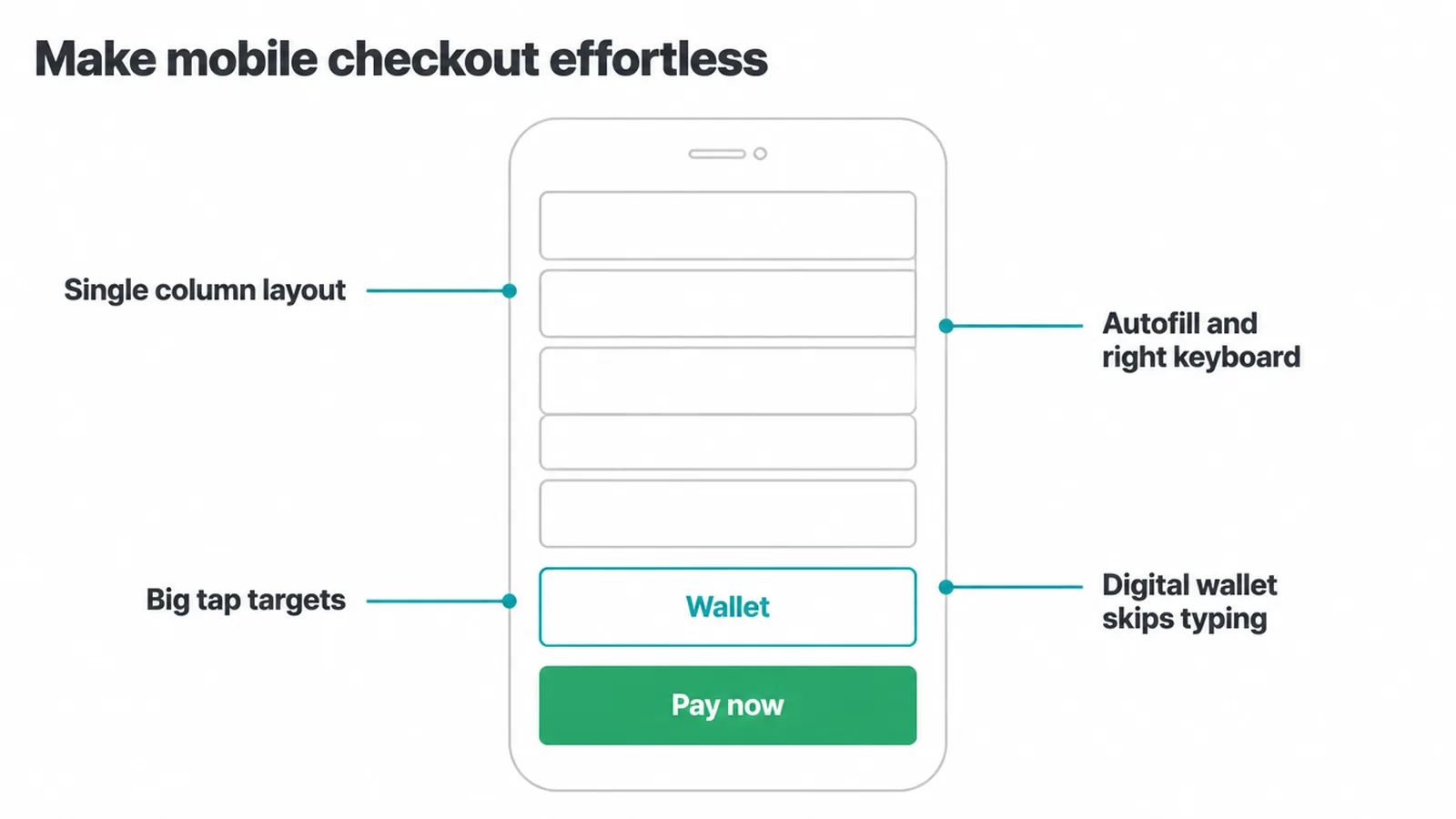 Phone wireframe labelled with single column layout, big tap targets, autofill and a wallet button