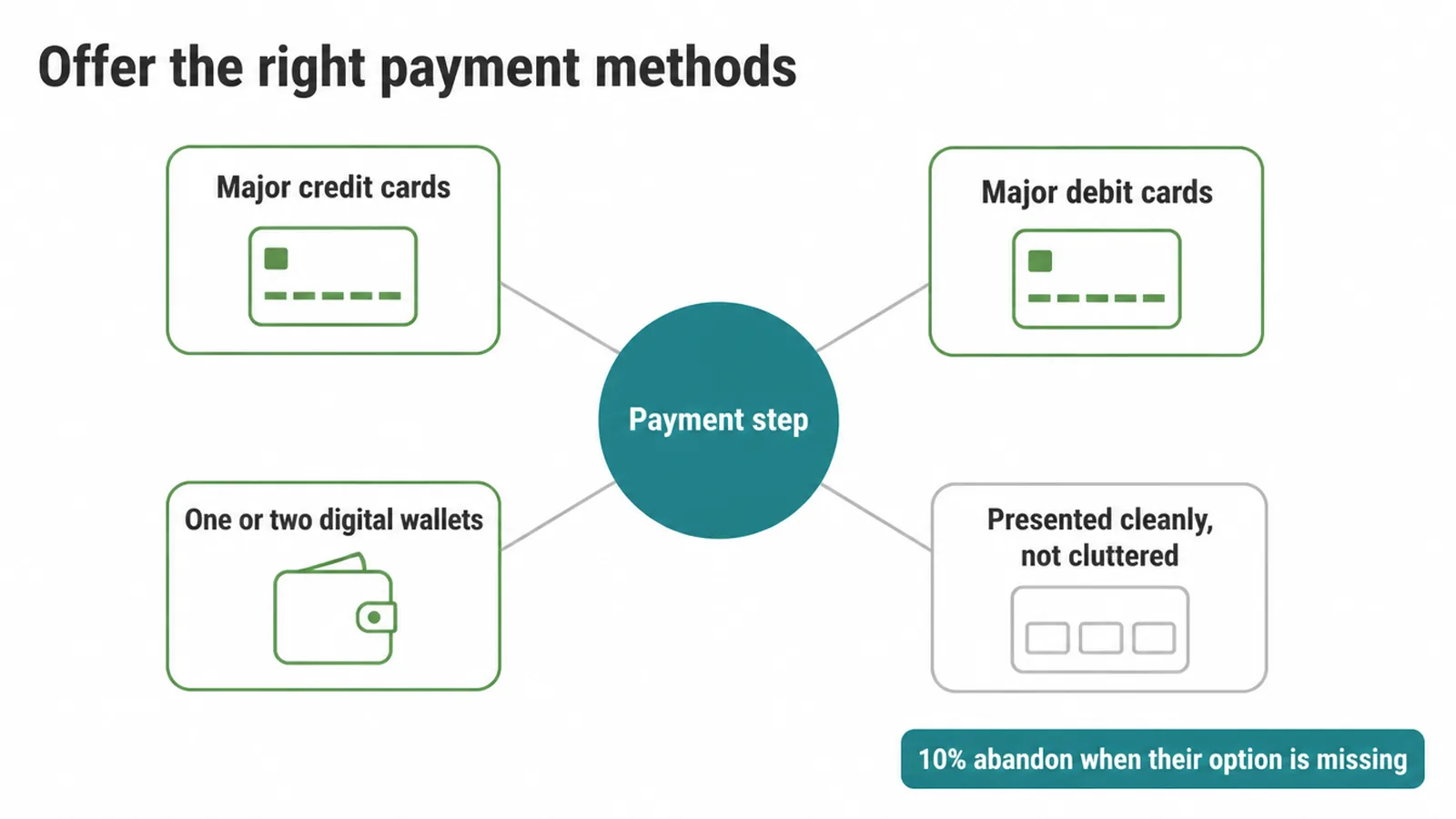 Diagram of a payment step linked to cards, debit cards and one or two digital wallets