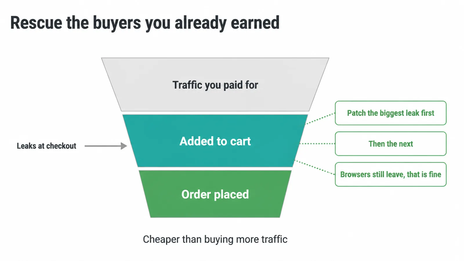 Funnel from paid traffic to cart to order, showing where checkout leaks happen