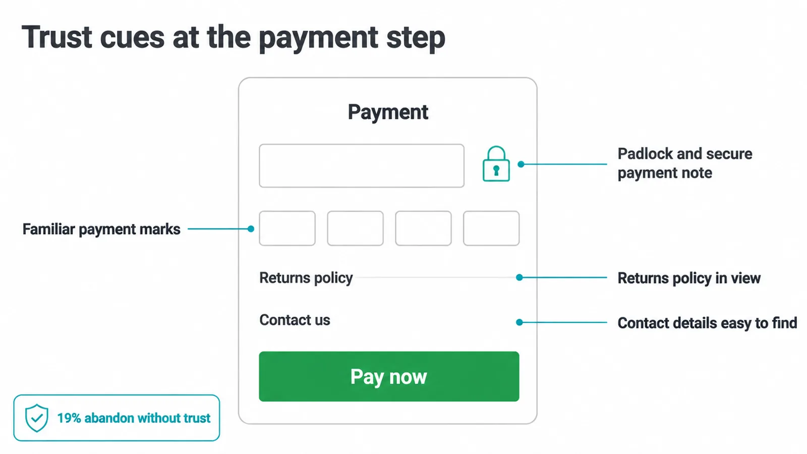 Payment panel wireframe labelled with four trust cues including a padlock and returns policy