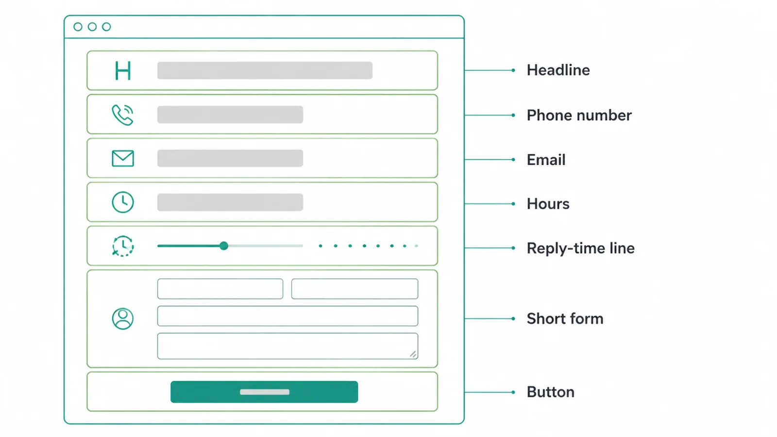 Wireframe diagram labelling the seven parts of a contact page.