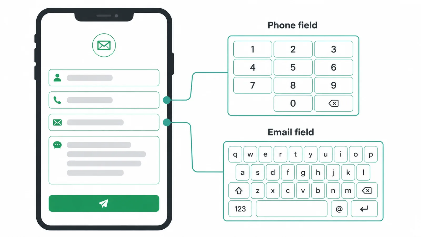 Phone mockup showing number pad and email keyboard on a form.