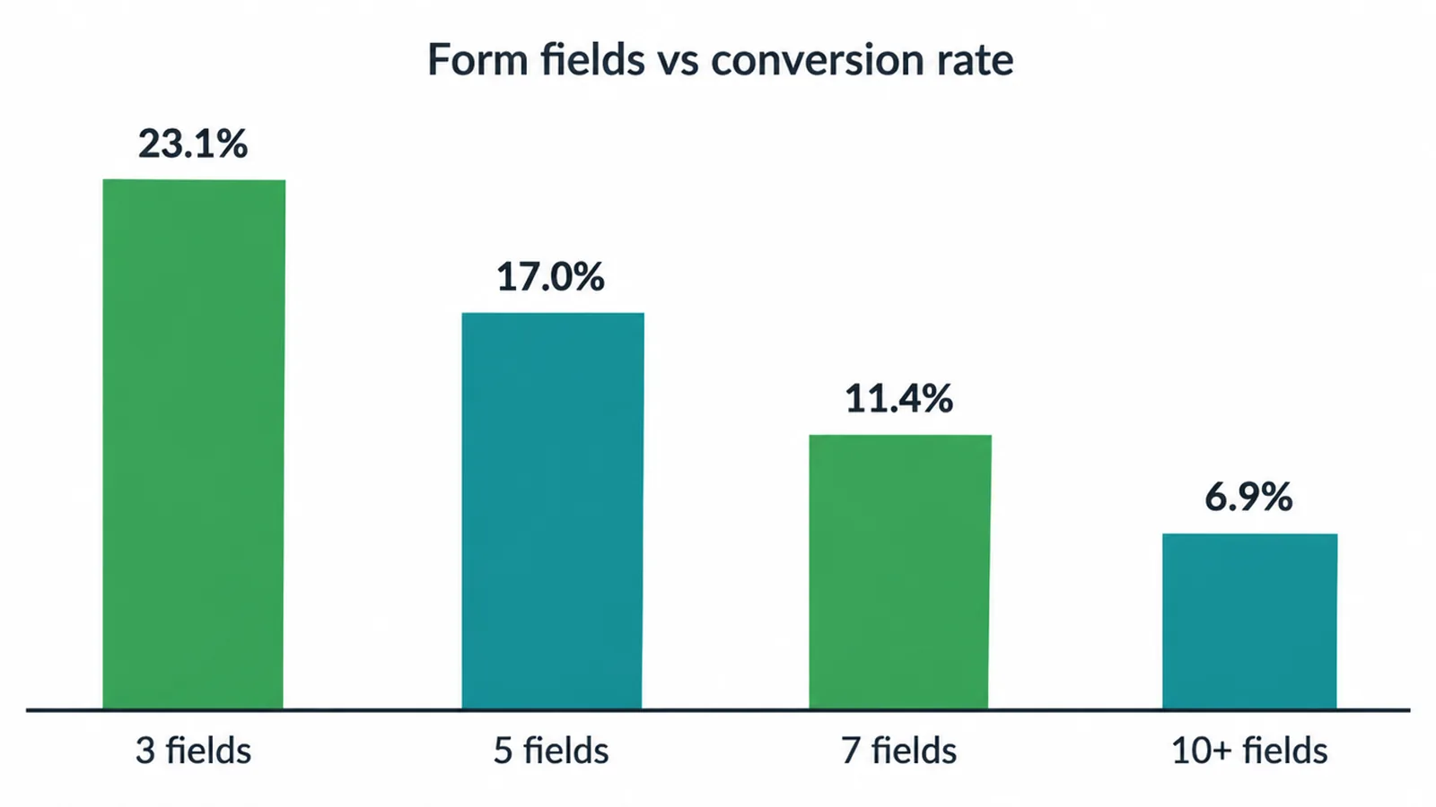 Bar chart showing contact form conversion drop as fields increase.