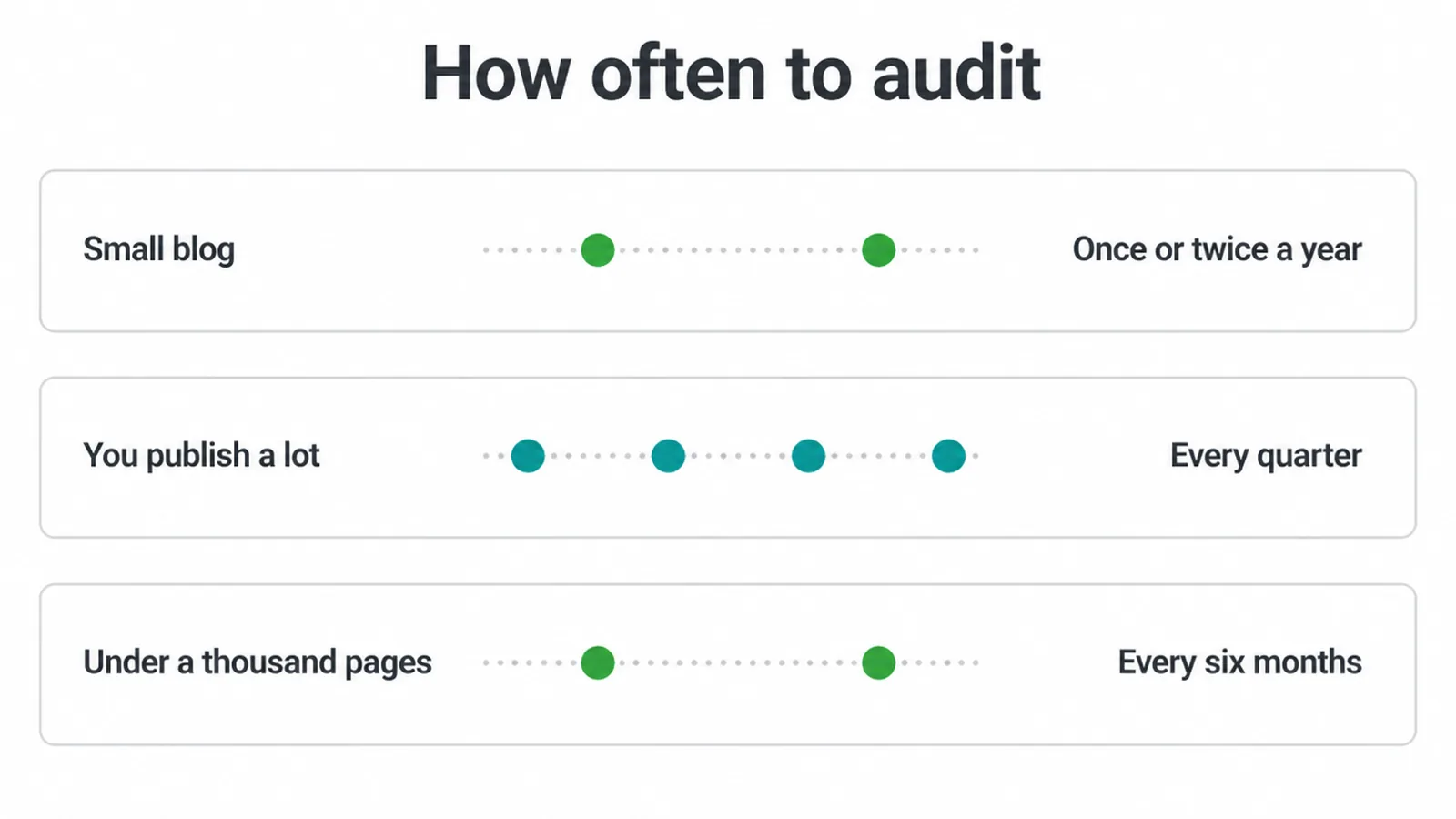 Three audit schedules compared