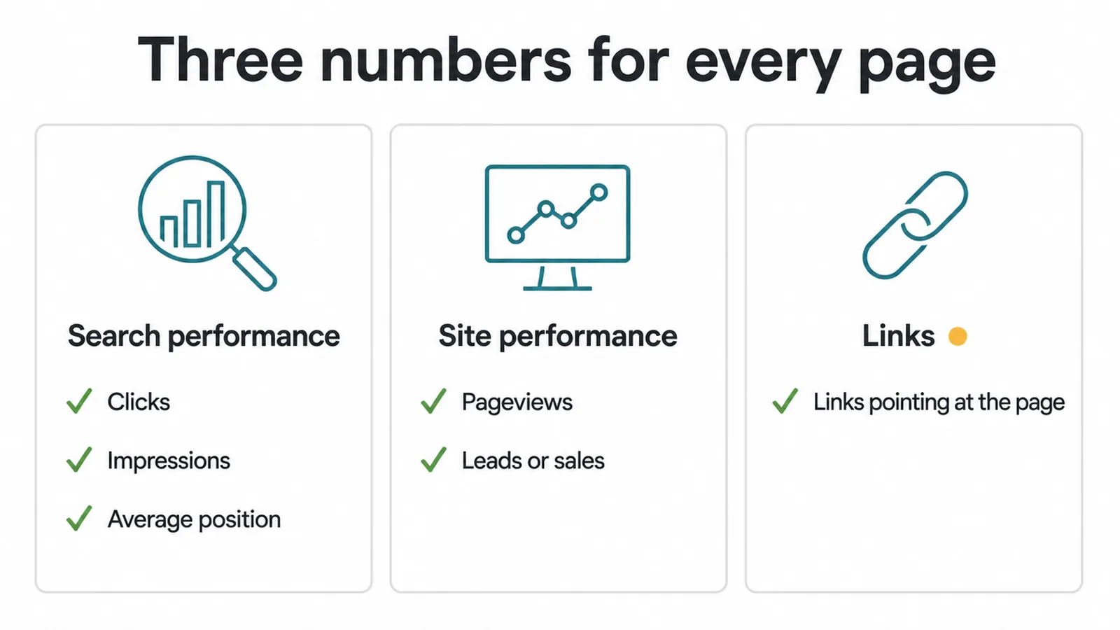 Checklist of three data sets per page: search performance, site performance and links.