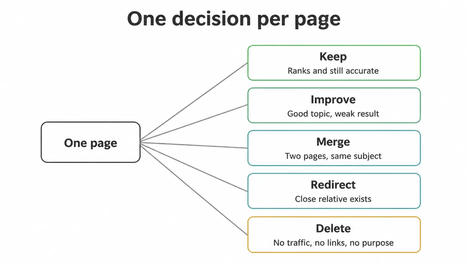 Decision tree with five outcomes per page