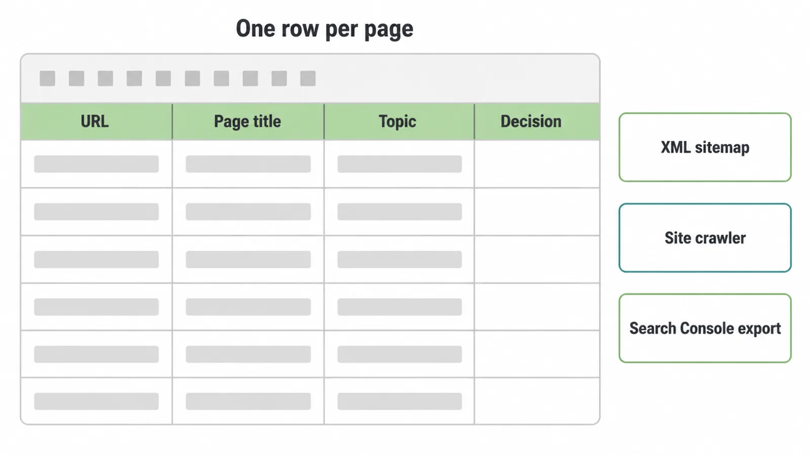 Spreadsheet mockup with columns for URL, page title, topic and decision, one row per page.