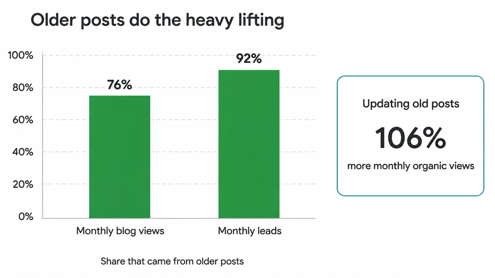 Bar chart showing 76% of monthly blog views and 92% of monthly leads came from older posts.