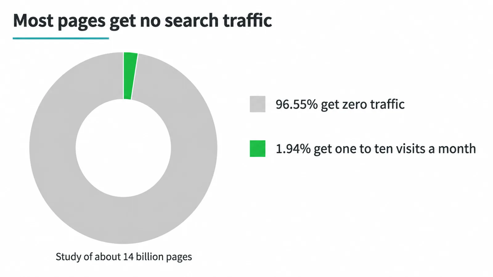 Donut chart showing 96.55% of pages get zero traffic from Google and 1.94% get a few visits.