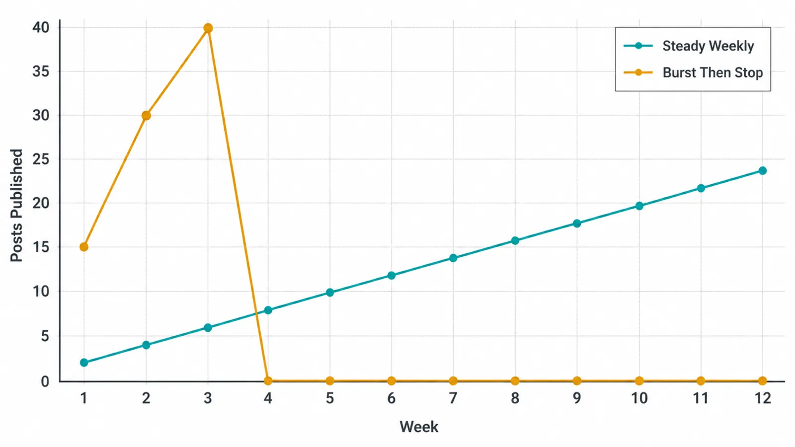 A line chart comparing a steady weekly posting cadence that keeps rising against a burst of posts that drops to zero.