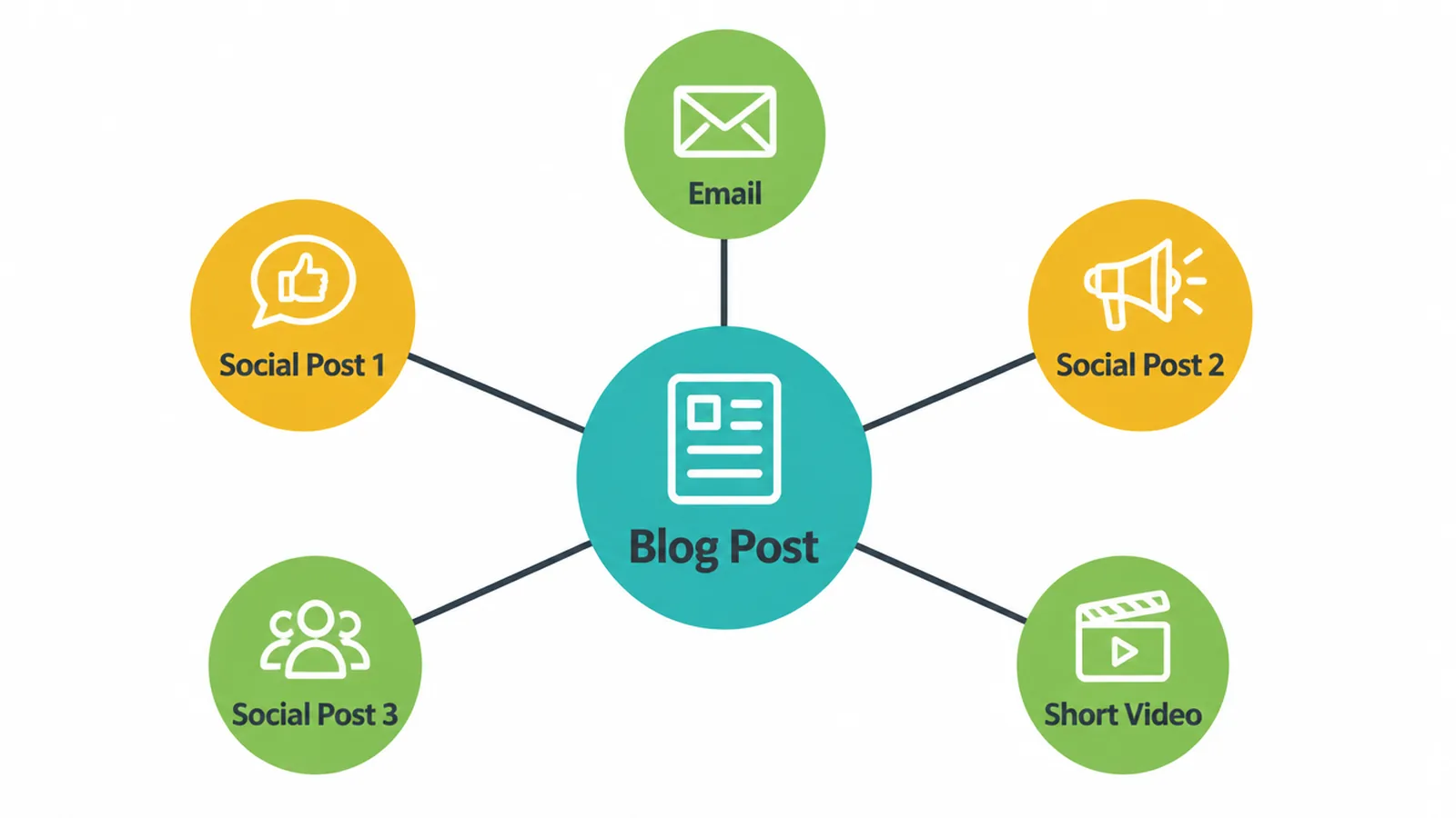 One blog post branching out into an email, three social posts, and a short video.