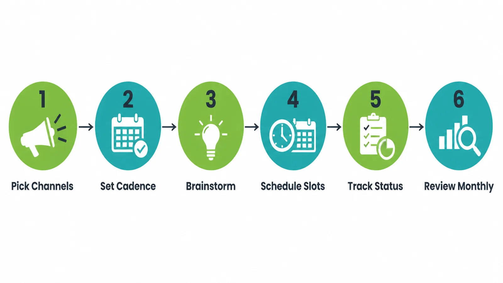 Six connected steps: pick channels, set cadence, brainstorm, schedule slots, track status, review monthly.