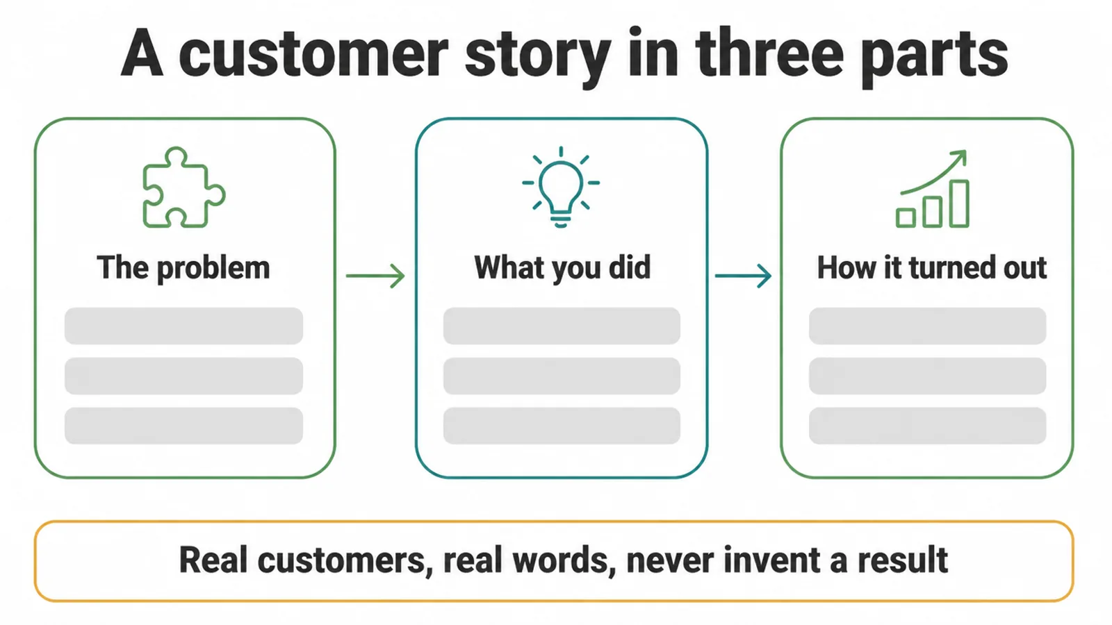 Three panels showing a customer story