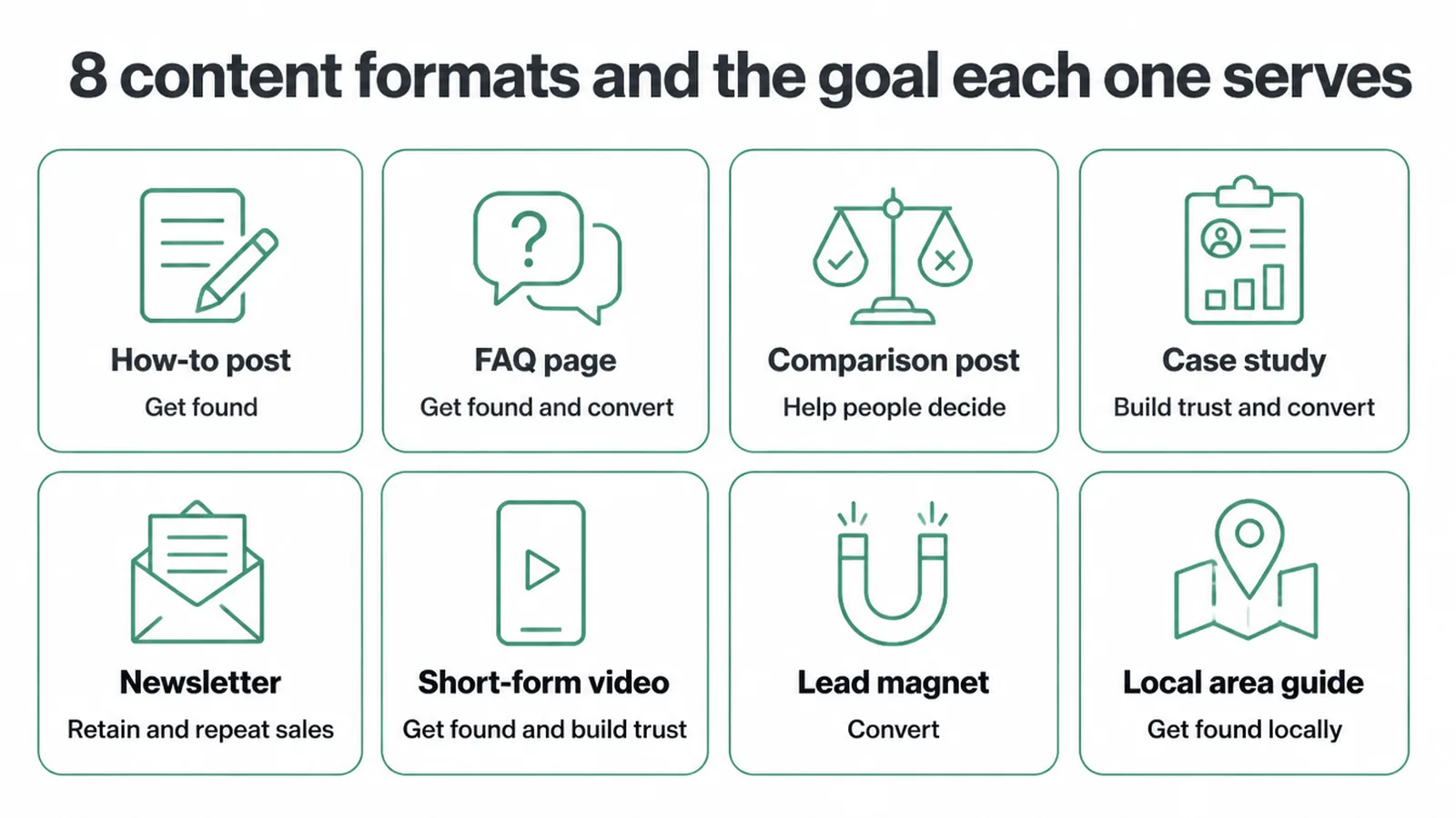 Grid of the eight content formats with the goal each one serves.