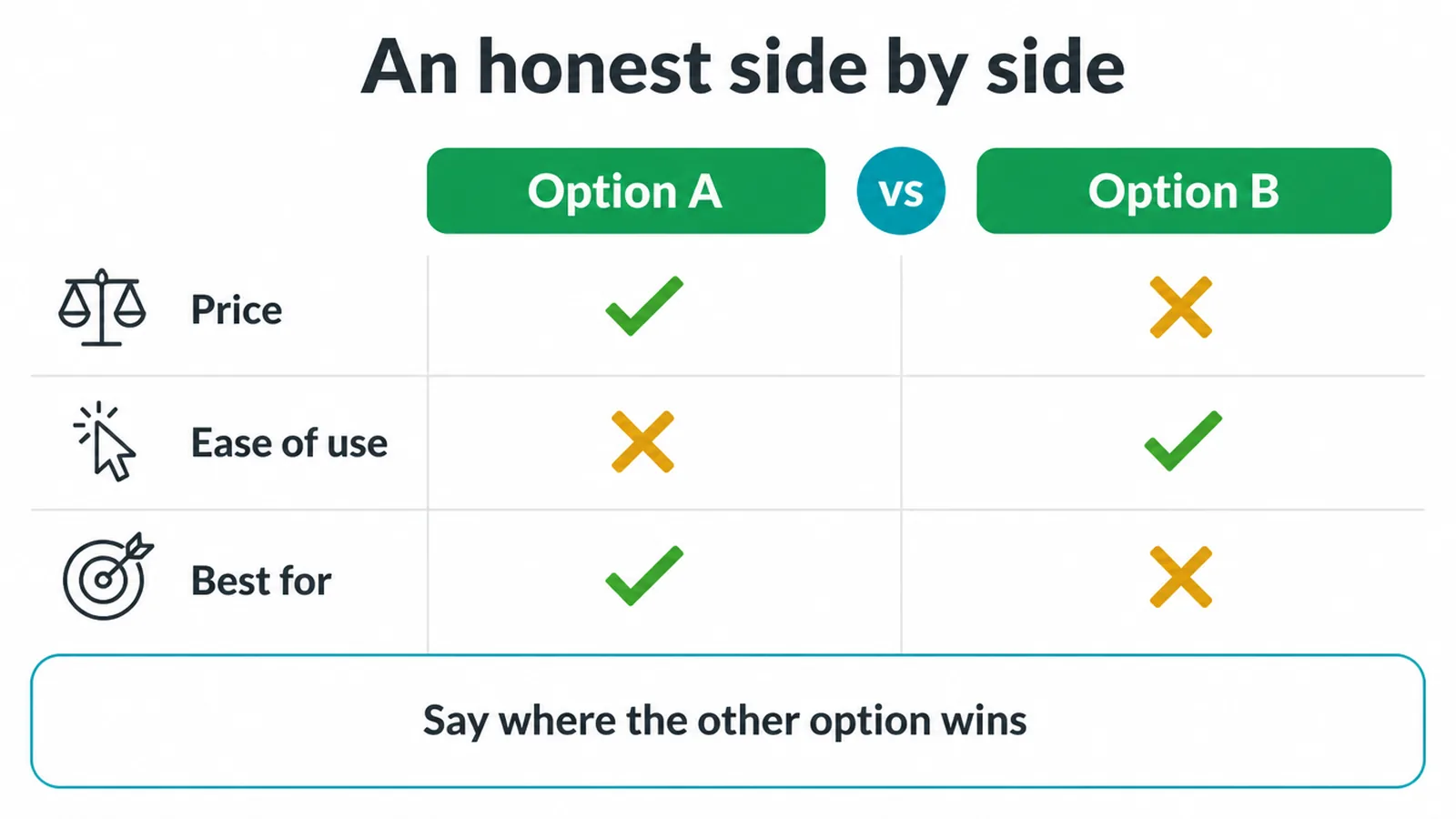 Comparison table where each option wins some rows and loses others.
