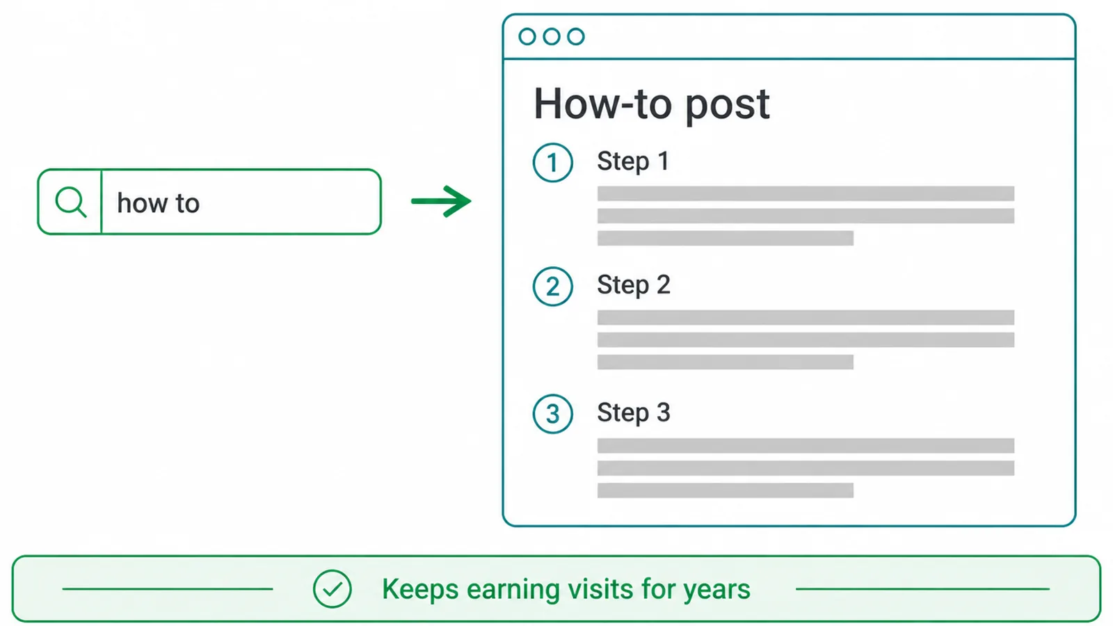 Wireframe of a how-to post with a search bar and three numbered steps.