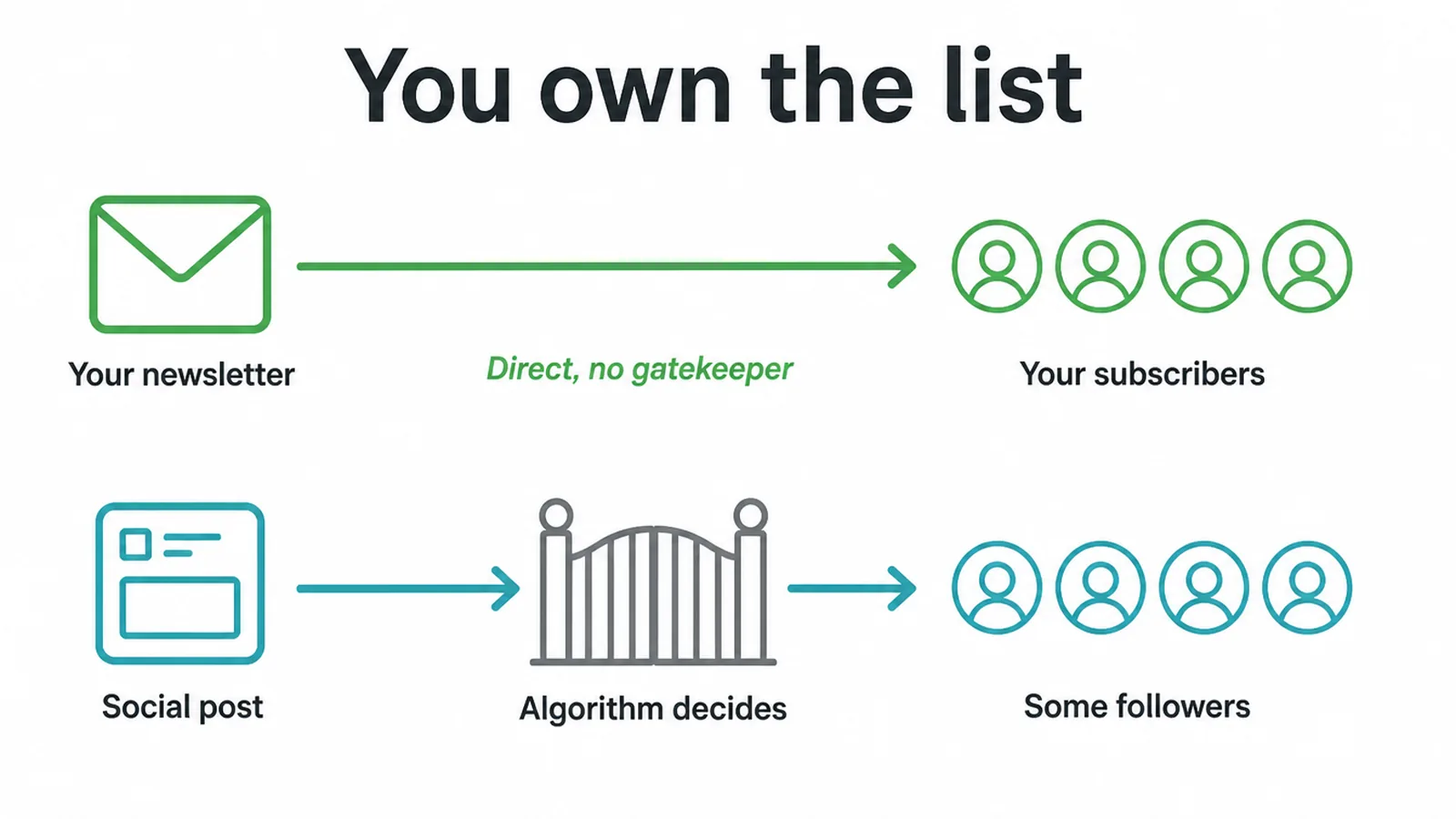 Diagram comparing a newsletter going straight to subscribers with a social post.