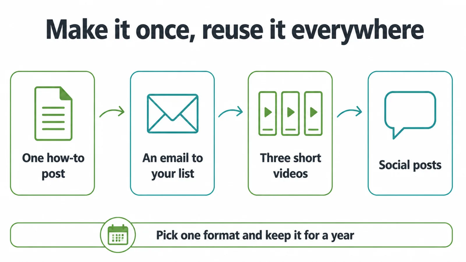 Flow showing one how-to post reused as an email, three videos and social posts.