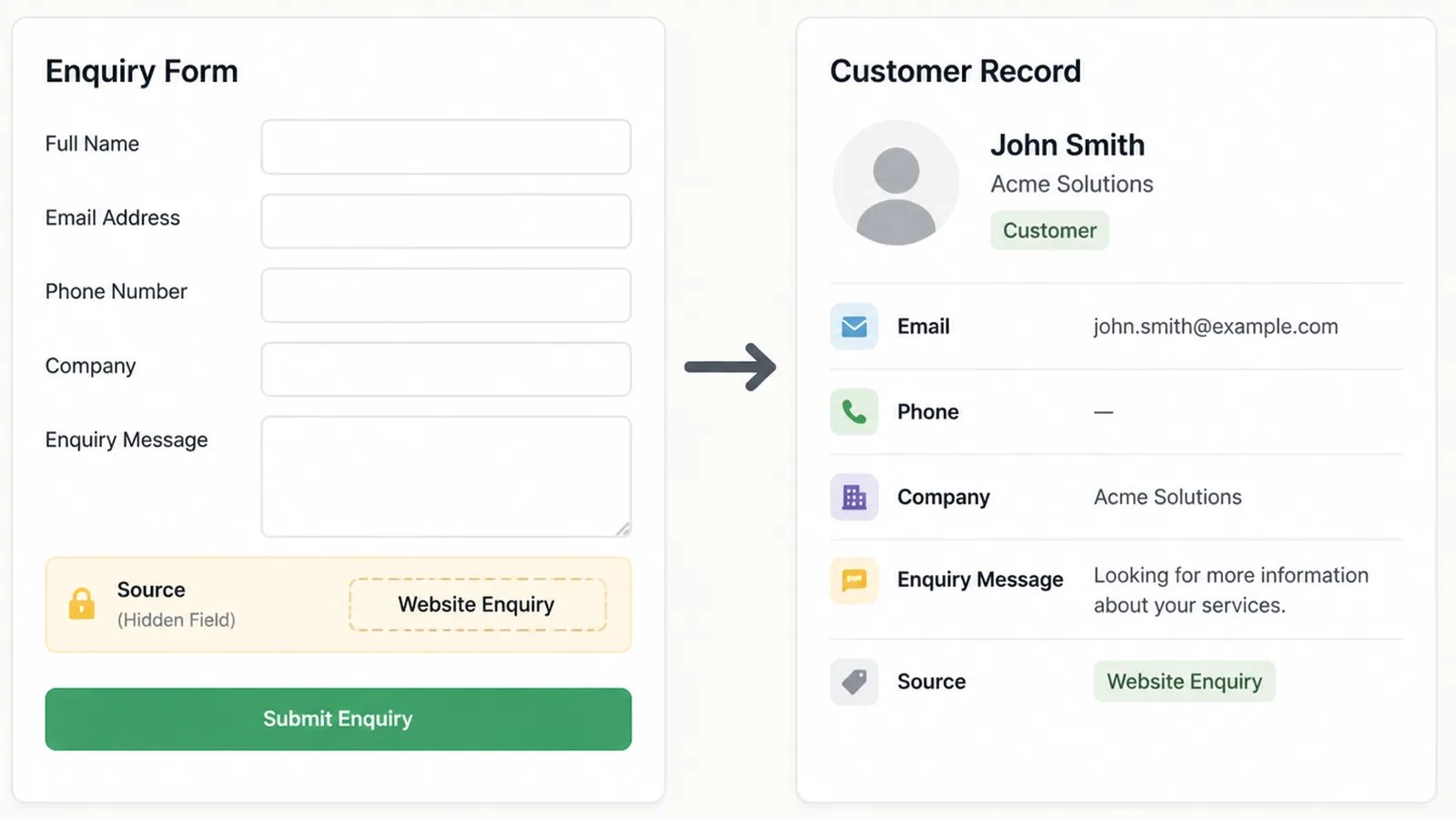 A light form screen with one highlighted hidden field feeding an arrow into a simple customer record