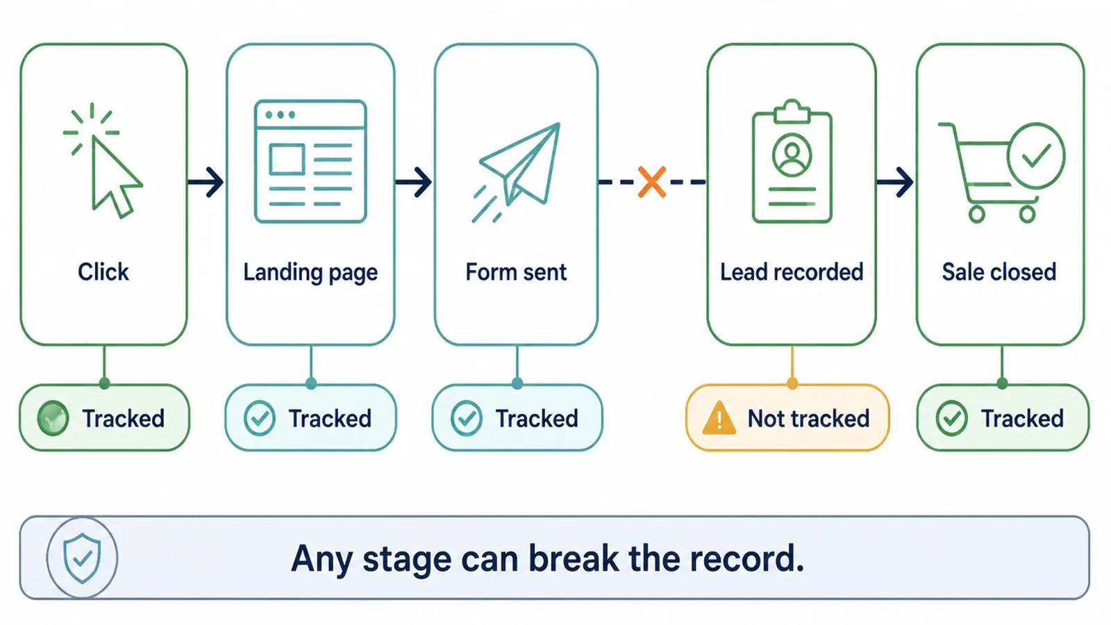 A flat horizontal chain of five labelled stages running from an ad click through to a closed sale