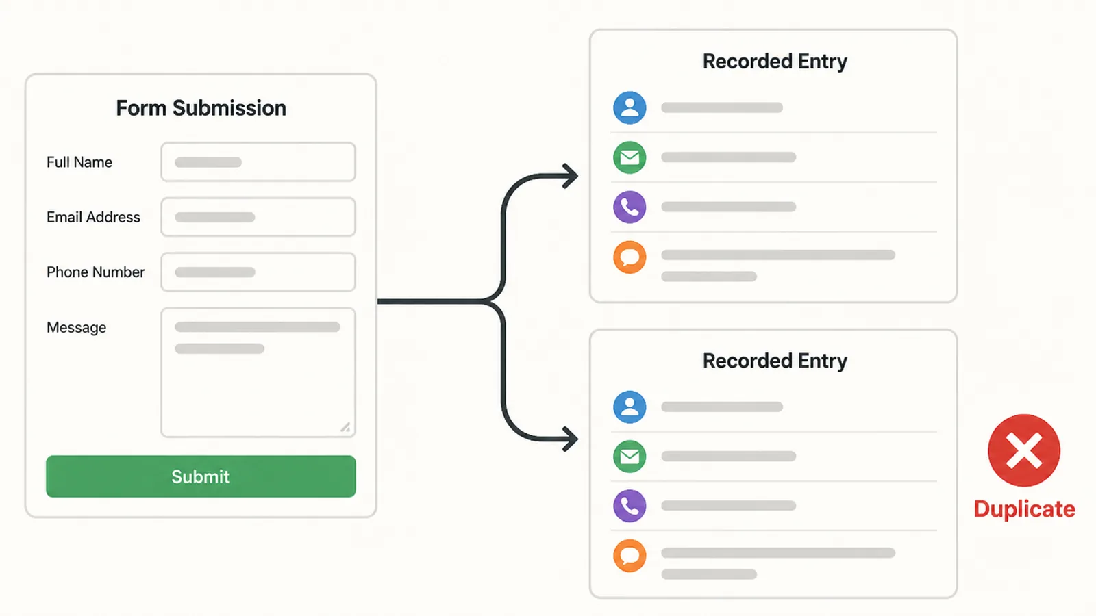 One form submission producing two recorded conversions, with the duplicate marked