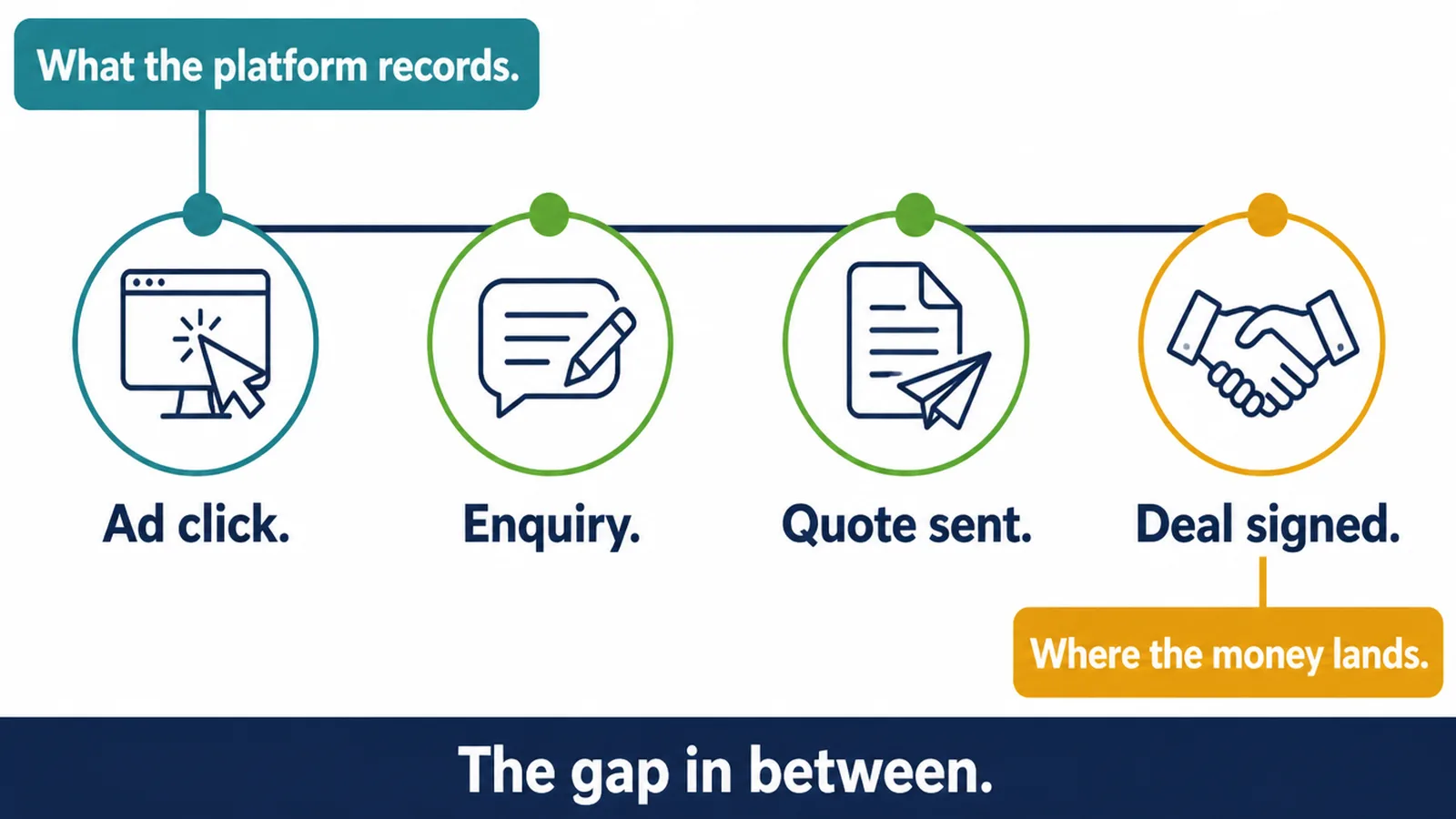 A simple timeline showing a click on day one and a signed deal weeks later, with a gap marked in between
