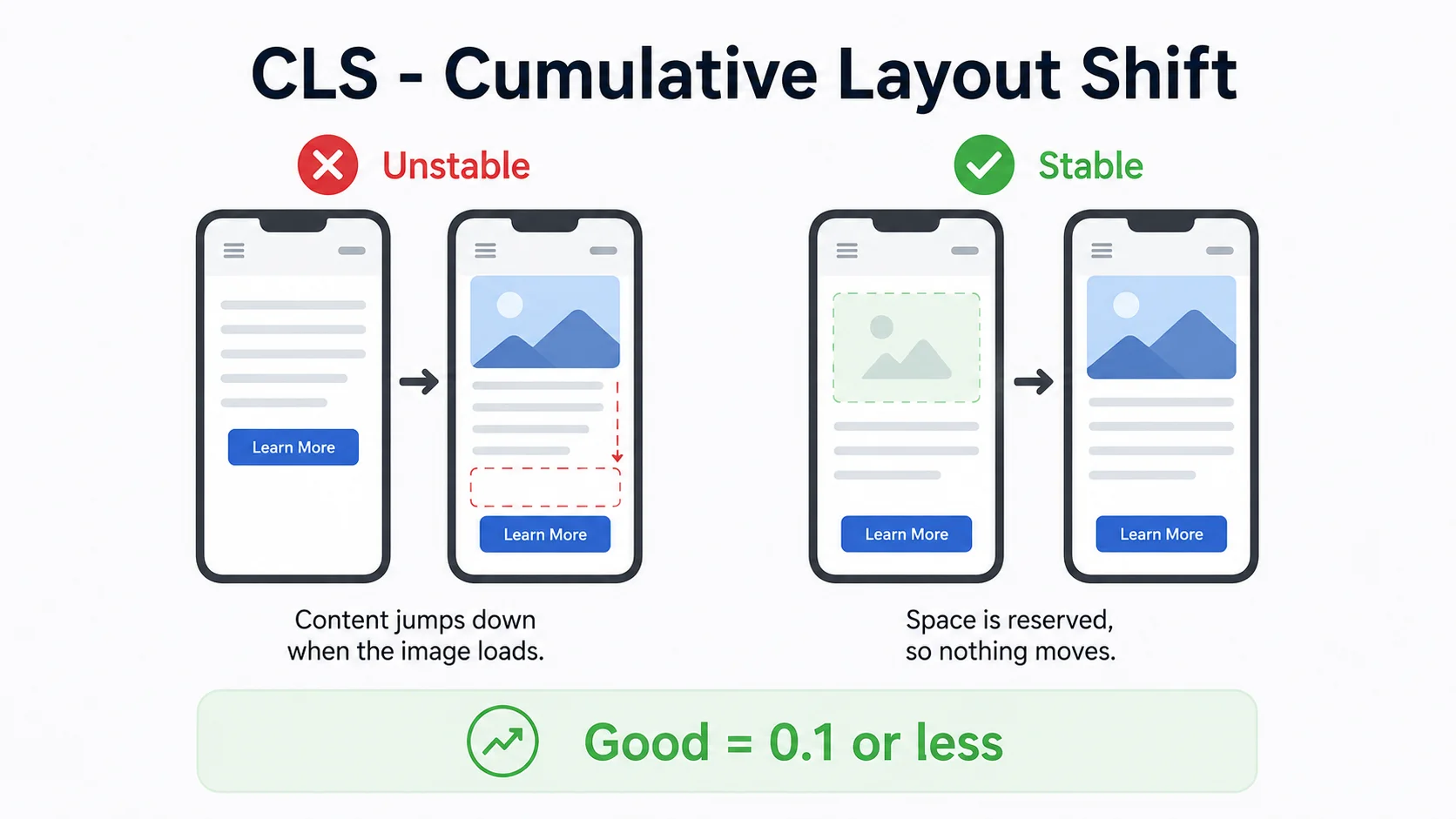 Comparison of Cumulative Layout Shift (CLS): an unstable layout that jumps as an image loads versus a stable layout with