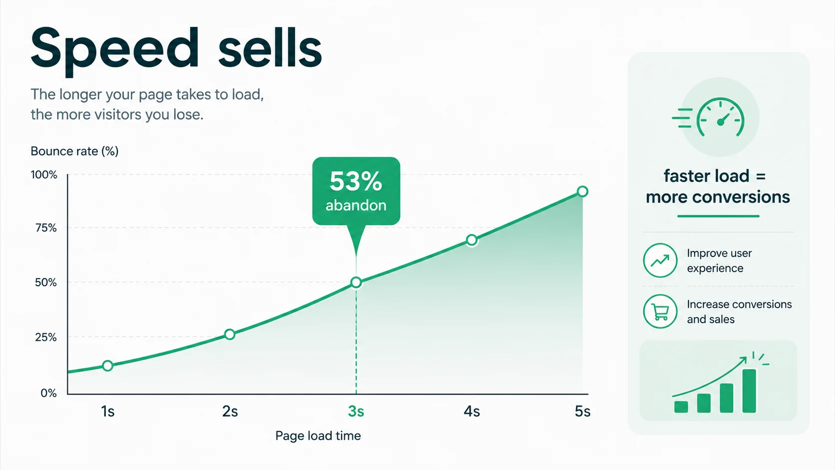 Chart showing bounce rate rising with page load time, with 53% of visits abandoned after 3 seconds