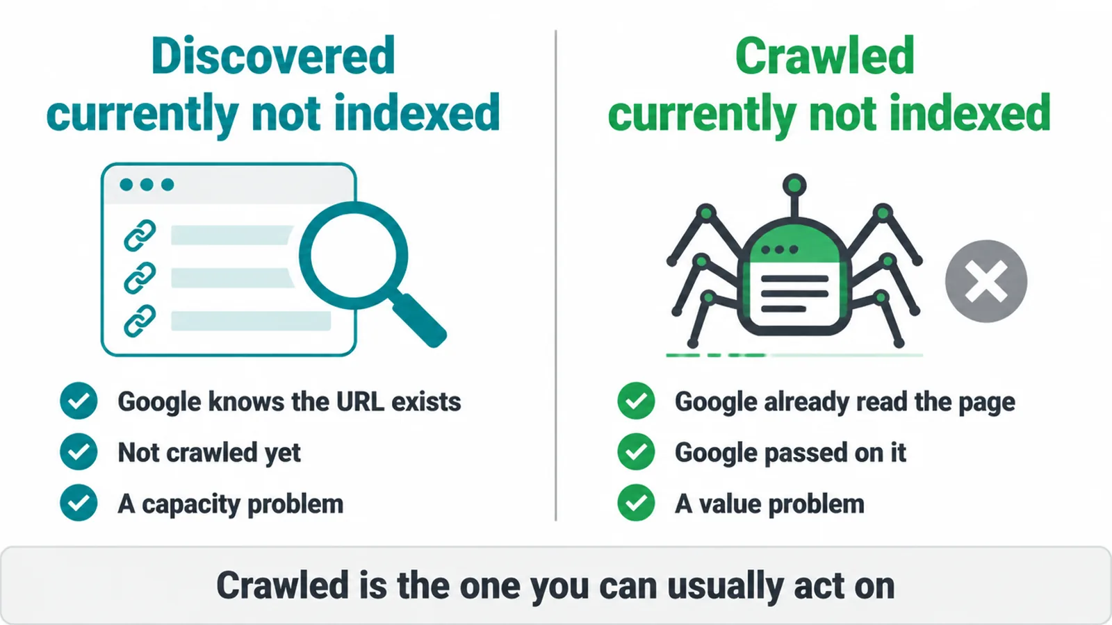 Side by side comparison of the discovered and crawled not indexed statuses.
