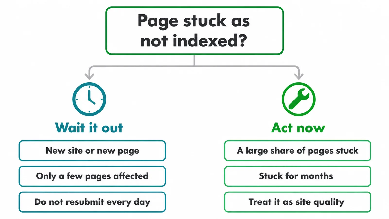 Decision tree showing when to wait out a not indexed page and when to act.
