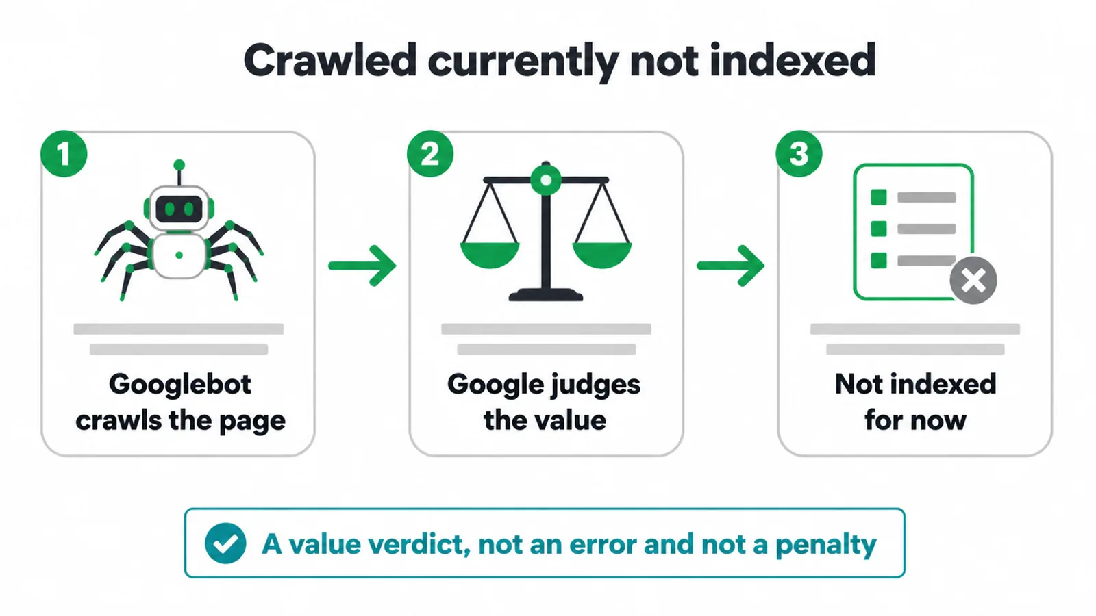 Diagram showing Googlebot crawling a page, judging its value, then not indexing it.