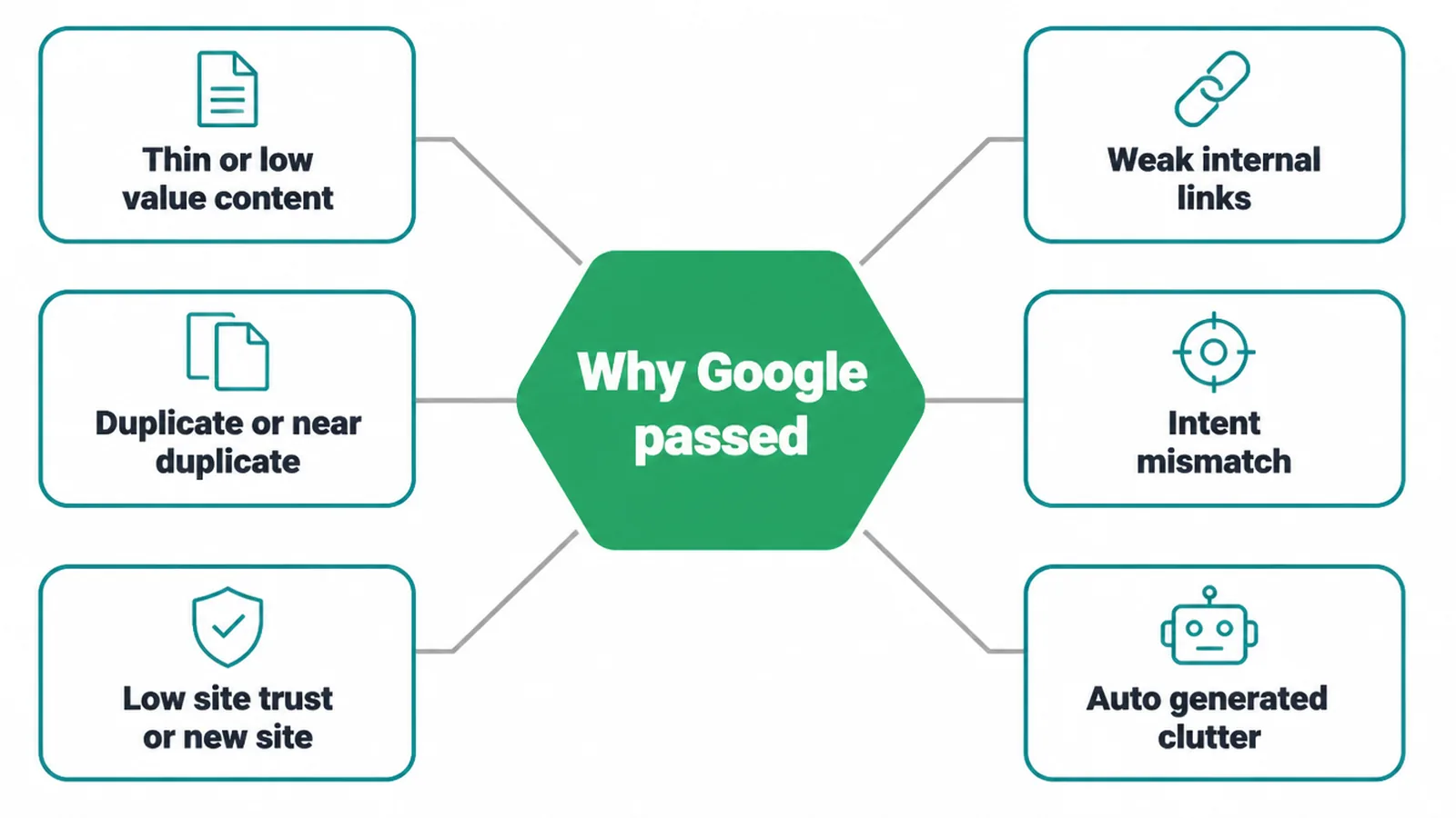 Hub diagram of the six common reasons Google crawls a page but does not index it.