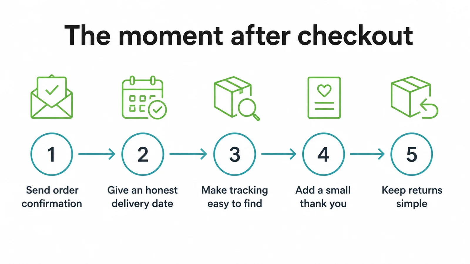 Five step flow of what to do right after a customer checks out