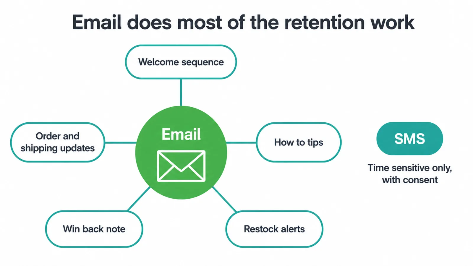 Hub diagram of five retention email flows with SMS for time sensitive news