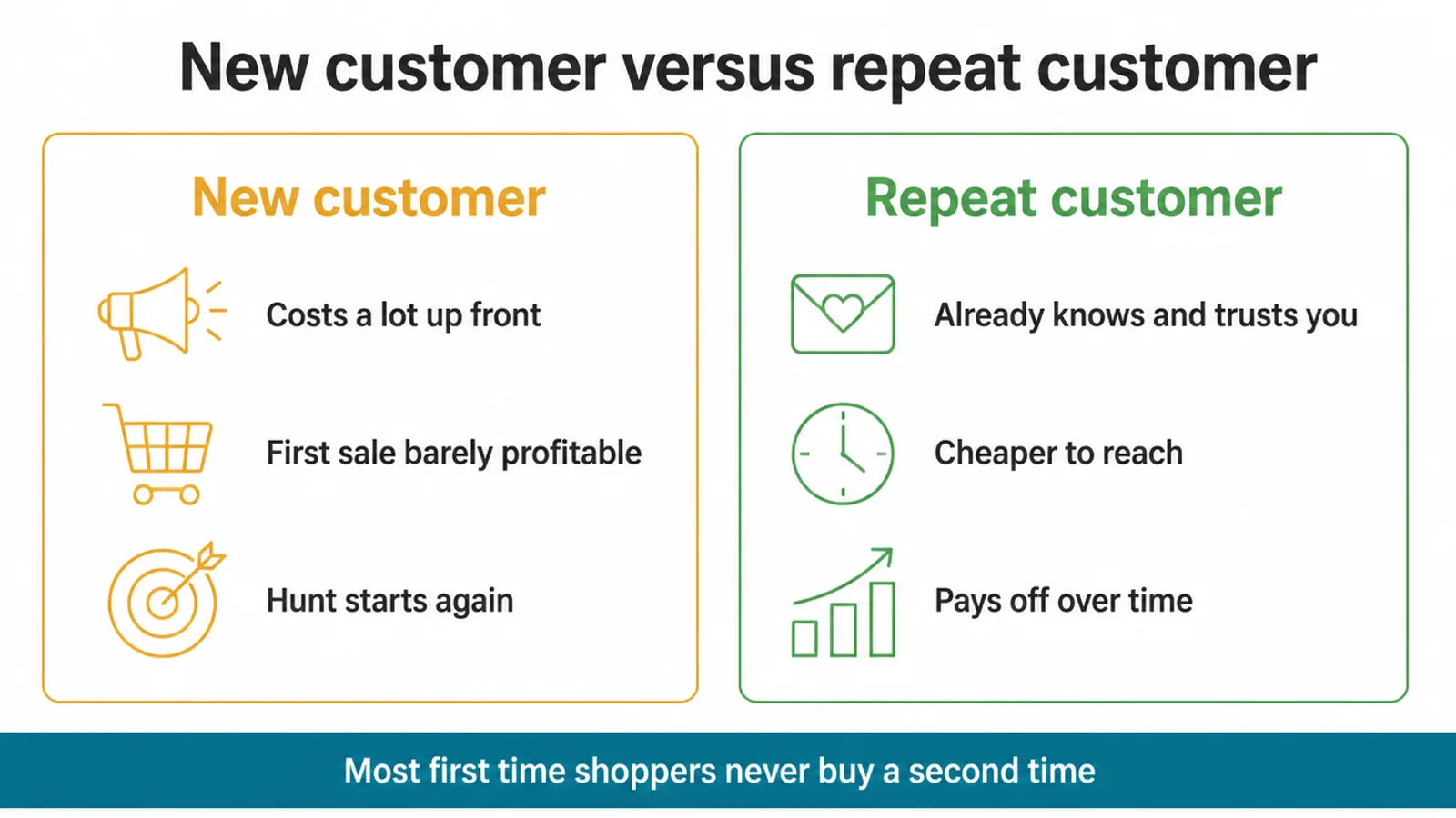Comparison of what a new customer costs against what a repeat customer gives back
