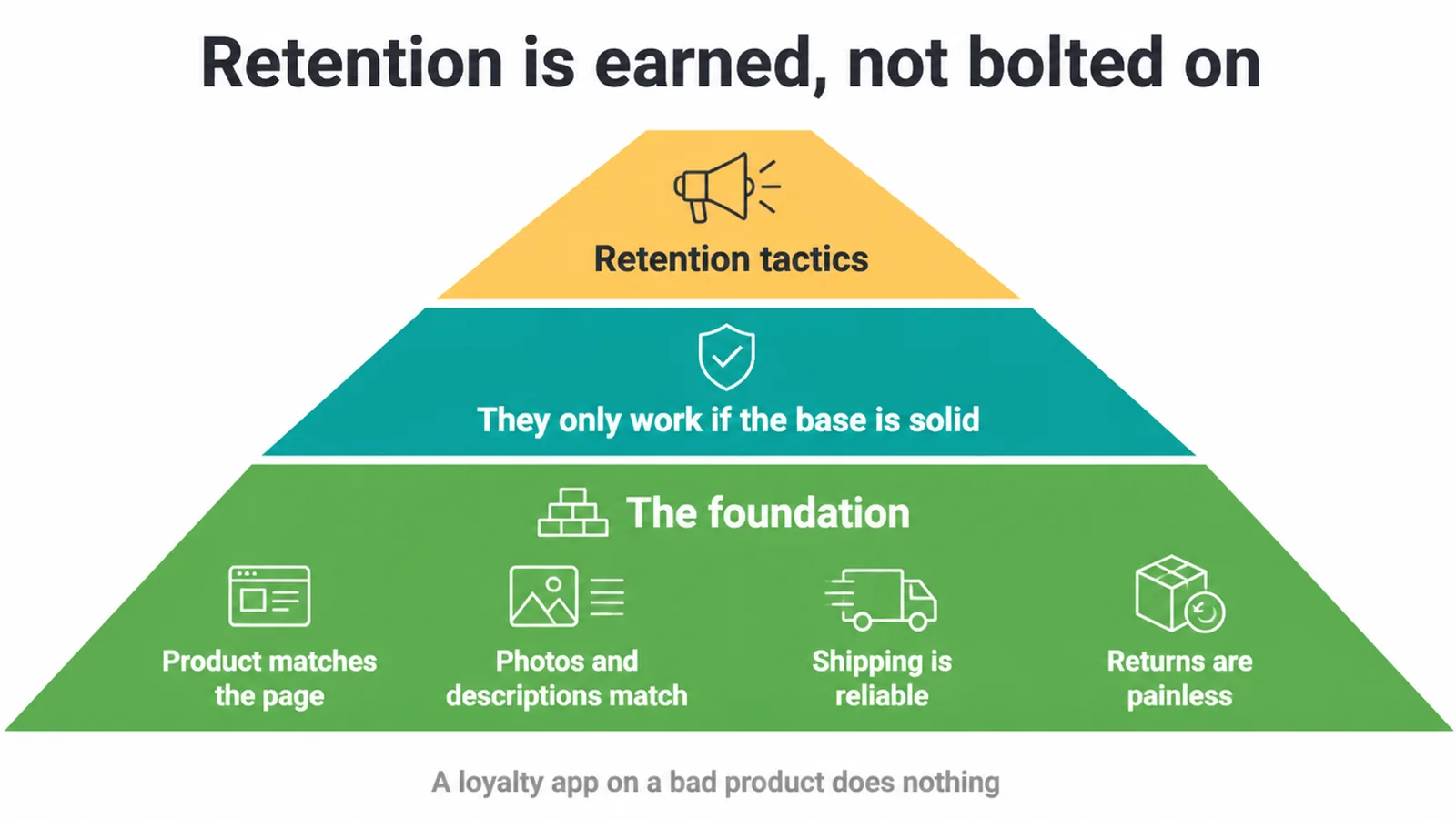 Pyramid showing retention tactics resting on product, photos, shipping and returns
