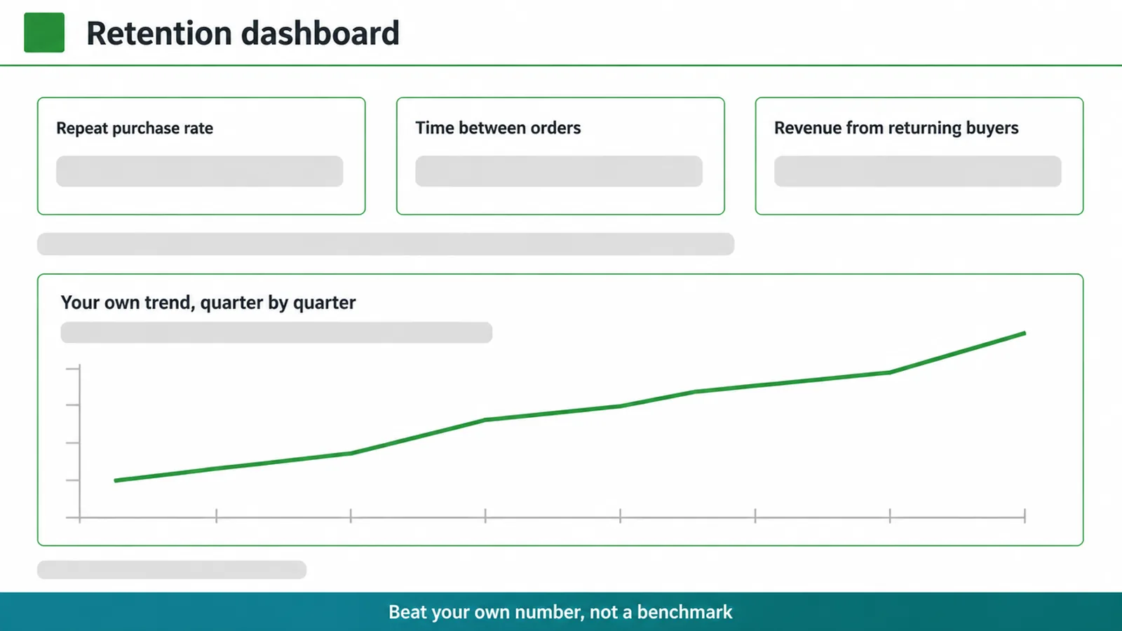 Dashboard mockup showing repeat purchase rate, order gap and returning revenue