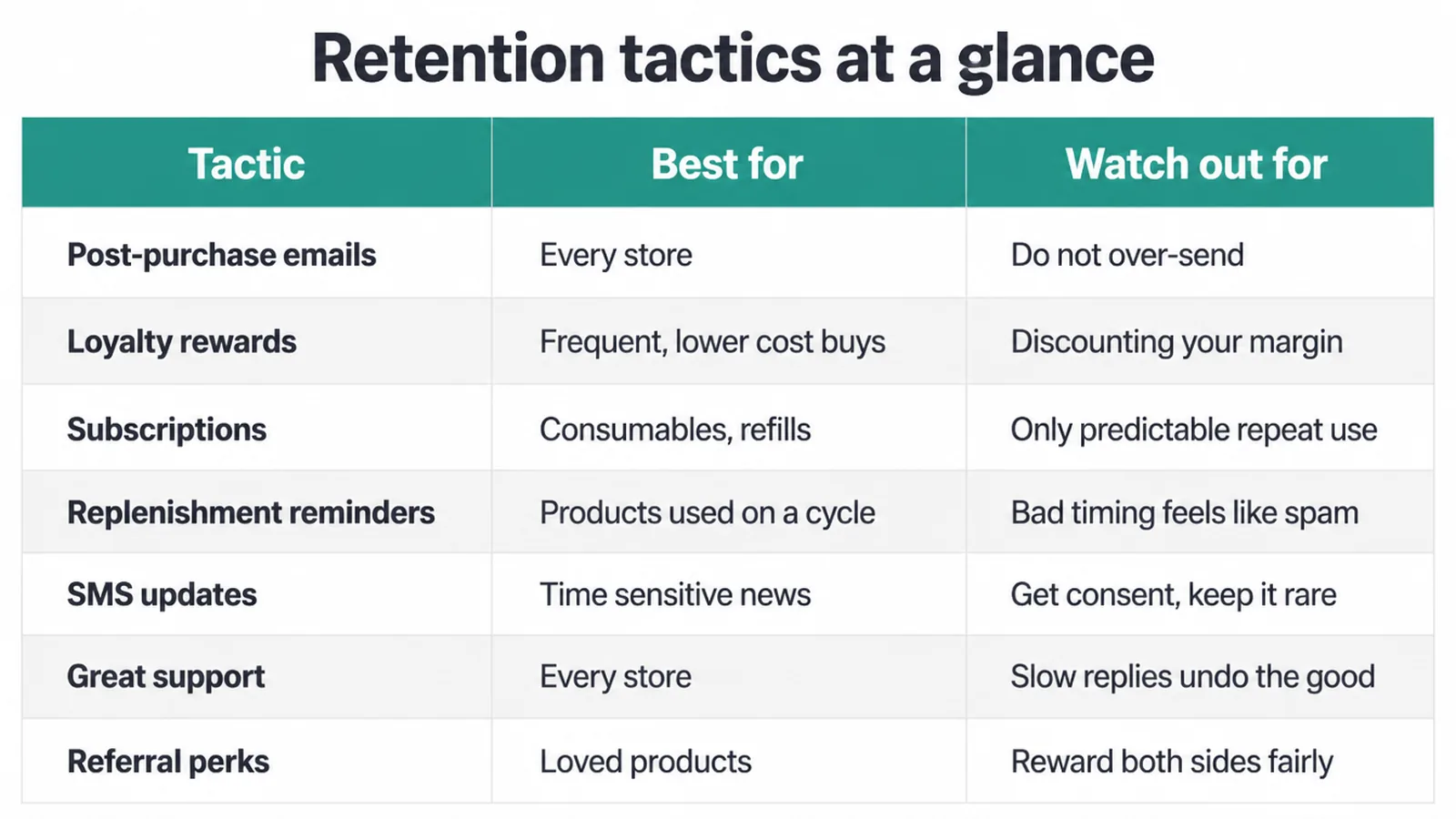 Table of seven retention tactics with who they suit and what to watch out for