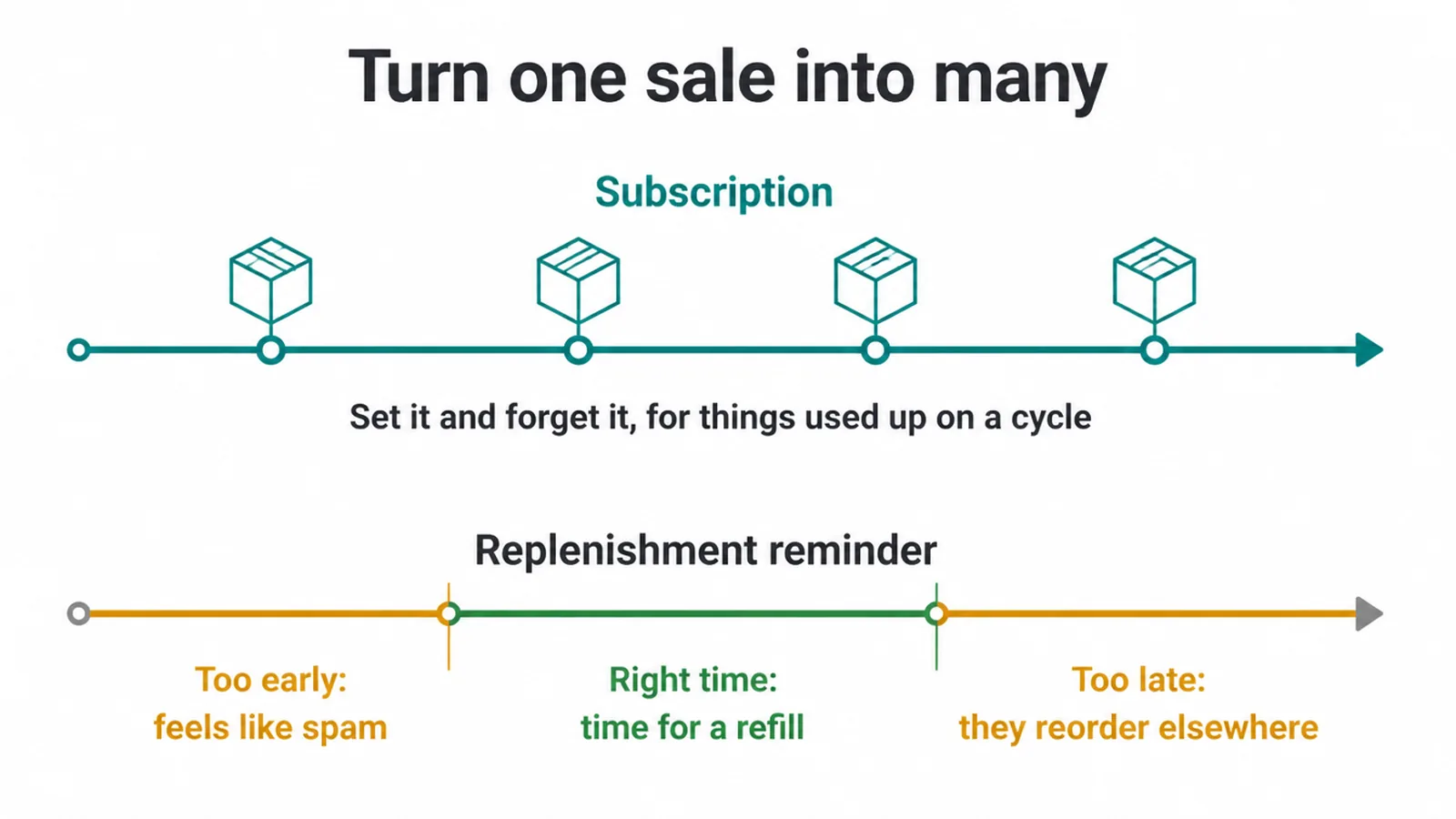 Timeline showing subscription orders and the right moment for a refill reminder